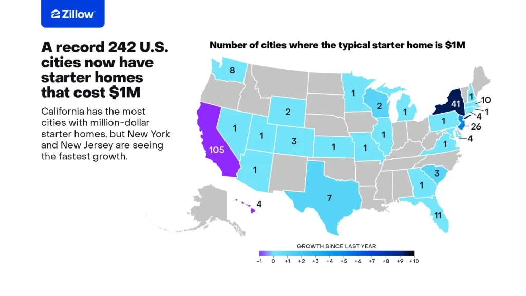 This map shows the states with the most cities where million-dollar starter homes are the norm for 2026. (Courtesy: Zillow)