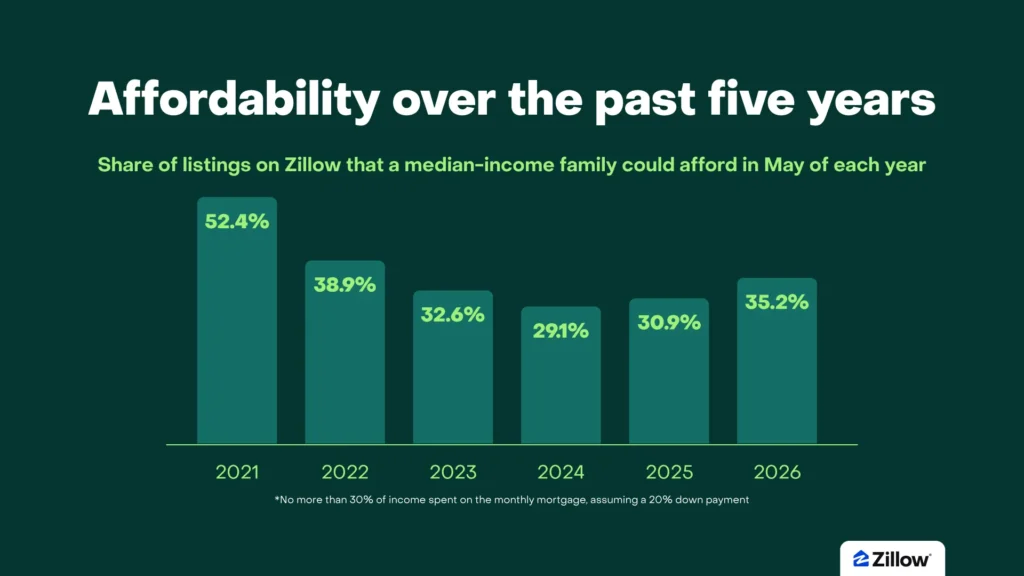 This graph from Zillow illustrates the percentage of Zillow listings deemed affordable to a median-income family. (Zillow)