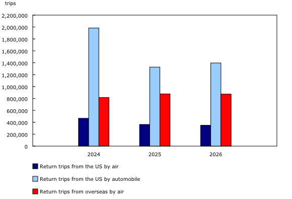 This graph shows Canadian-resident return trips in June 2024-June 2026. (Statistics Canada) Canadian tourism continues to struggle in the U.S. since 2024.