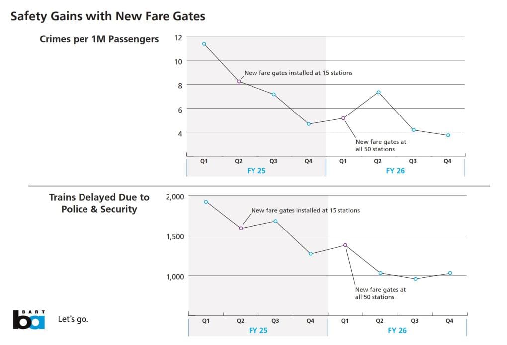 This chart from BART shows the breakdown and decline in the number of reports of crimes against riders and delays related to law enforcement operations since the first quarter of 2025. (Bay Area Rapid Transit)